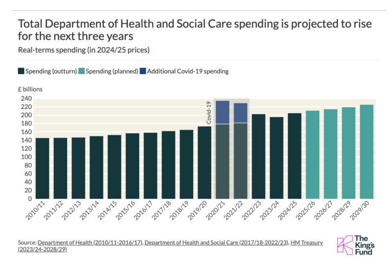 Kings Fund NHS funding chart